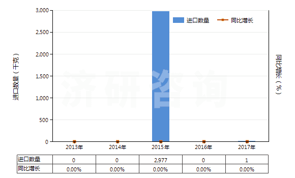 2013-2017年中國(guó)2,2'-雙甲氧羰基-4,4'-雙甲氧基-5,6,5',6'-雙亞甲二氧基聯(lián)苯（聯(lián)苯雙酯）(HS29329920)進(jìn)口量及增速統(tǒng)計(jì)